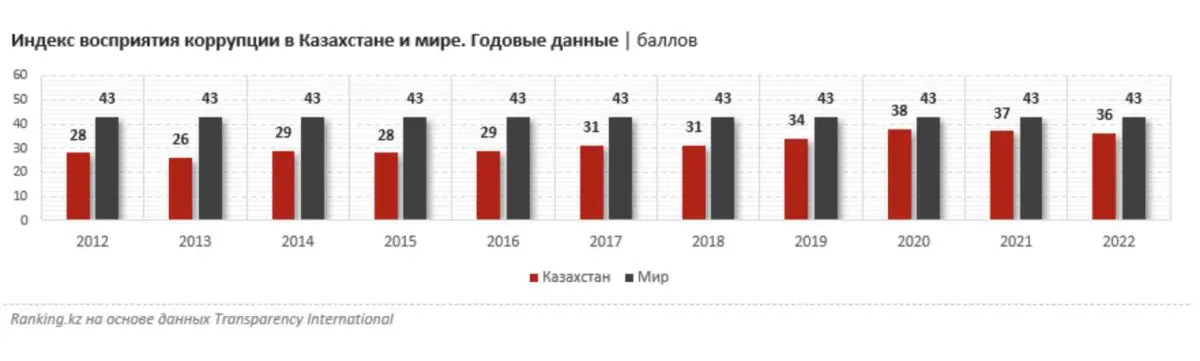 Индекс восприятия коррупции 2020 россия. Индекс восприятия коррупции 2019. Индекс восприятия коррупции cpi. Индекс восприятия коррупции в россии. Индекс восприятия коррупции в германии.
